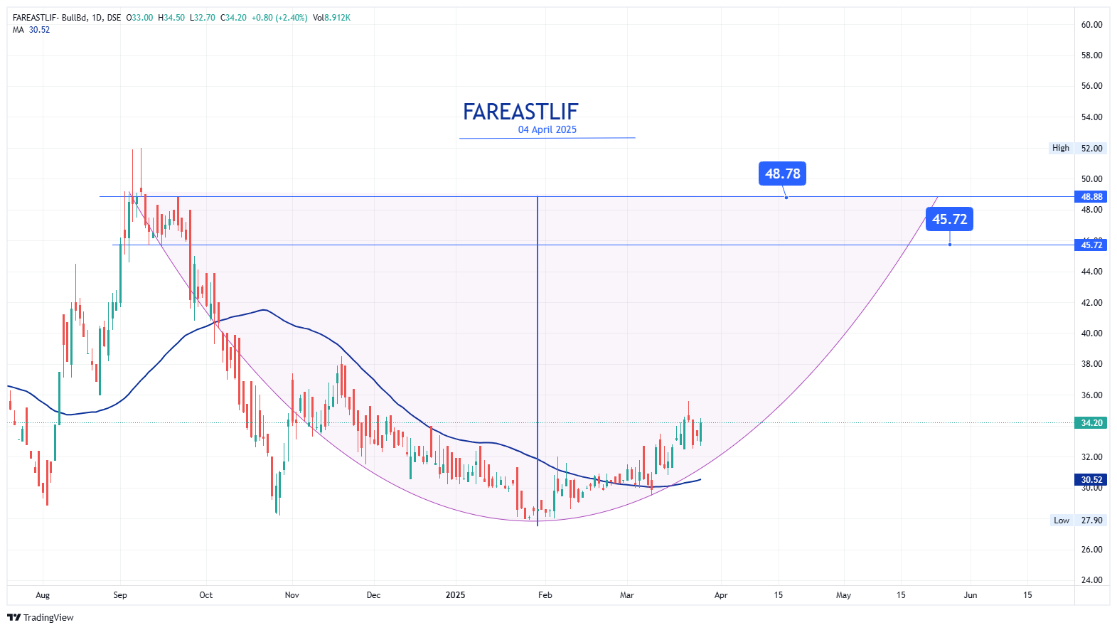 FAREASTLIF_4Apr,2025